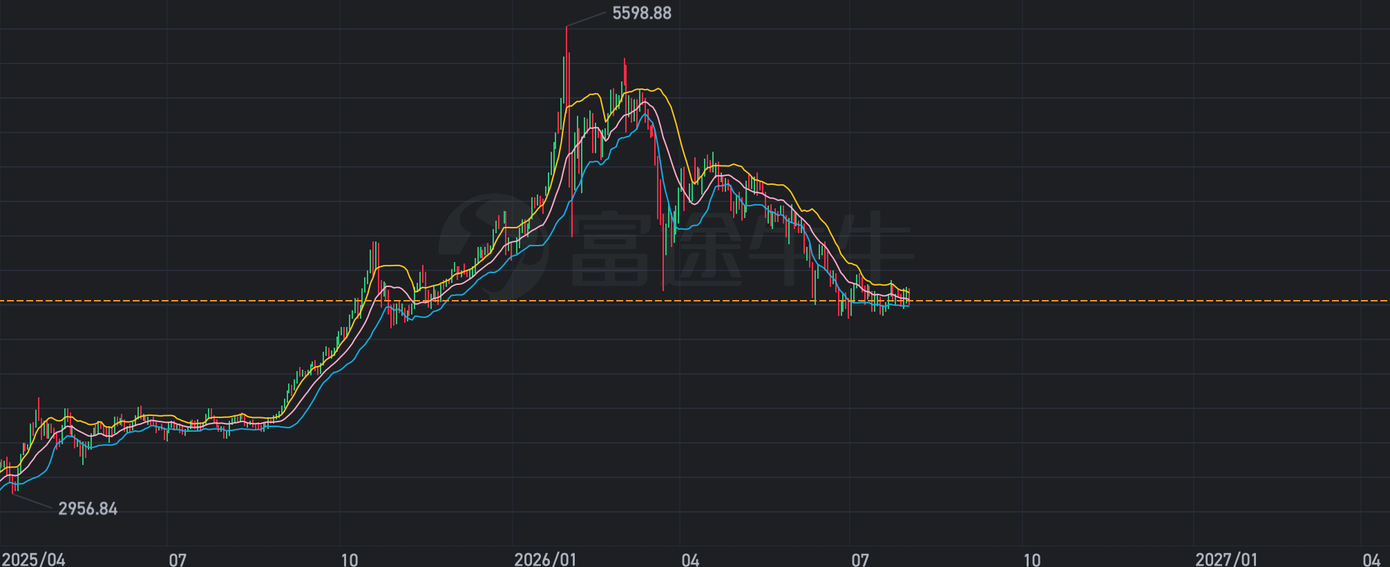 最近幾個月黃金走勢回顧與展望：大跌後一蹶不振，盤整已久，4300成關鍵分水嶺